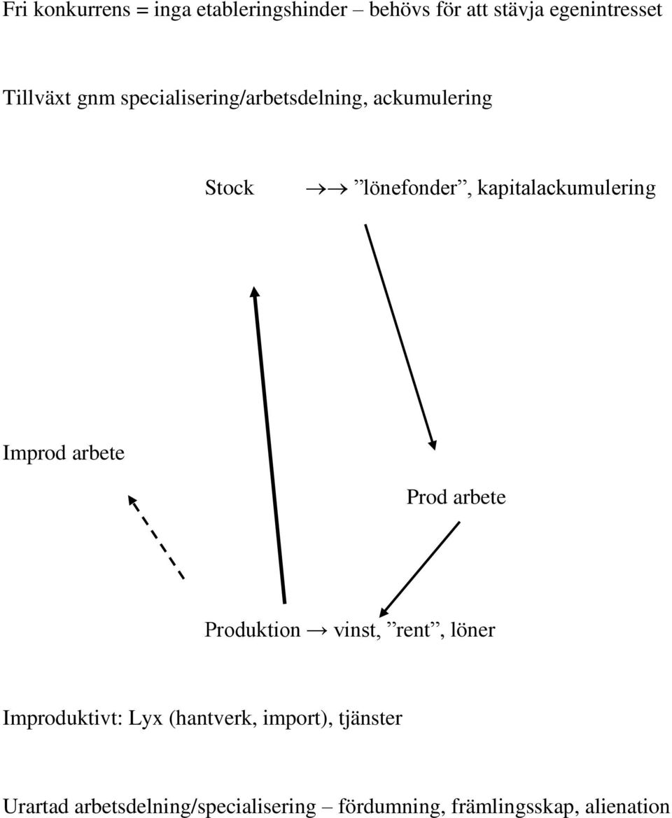 Improd arbete Prod arbete Produktion vinst, rent, löner Improduktivt: Lyx (hantverk,