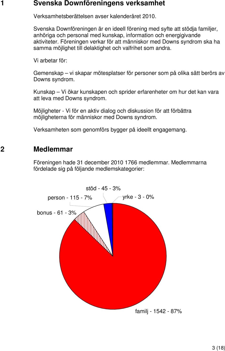 Föreningen verkar för att människor med Downs syndrom ska ha samma möjlighet till delaktighet och valfrihet som andra.