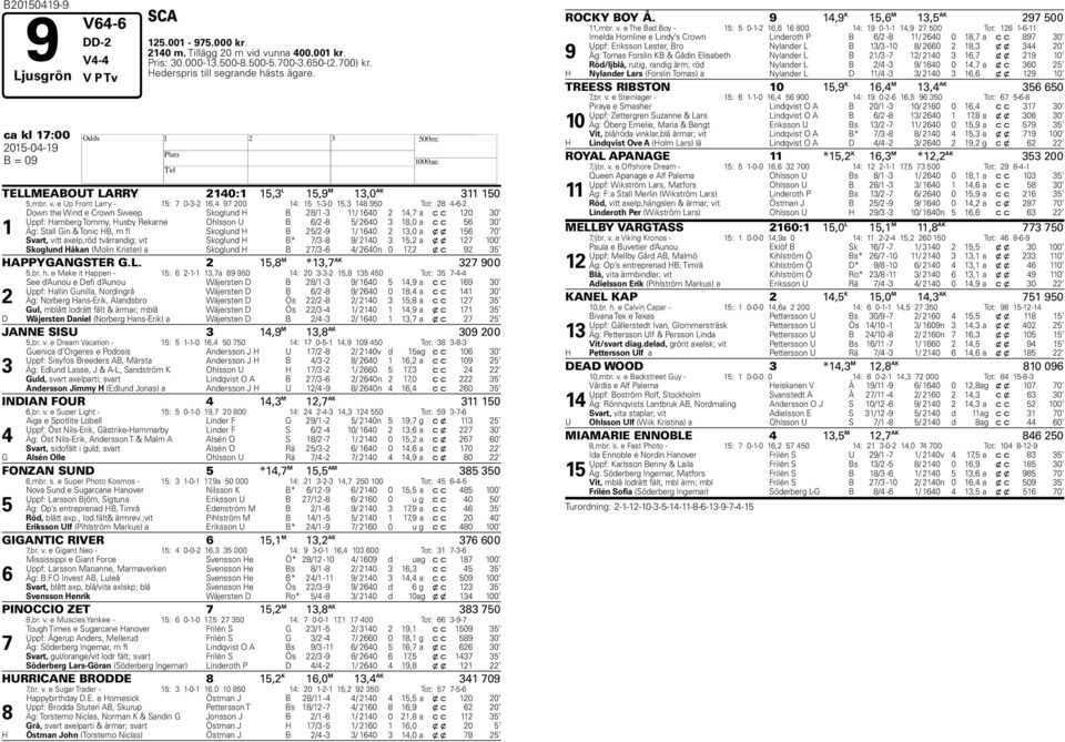 e Up Front Larry - : 0--, 9 00 : --0, 8 90 Tot: 8 -- Down the Wind e Crown Sweep Skoglund B 8/ - / 0, a c c 0 0 Uppf: amberg Tommy, usby Rekarne Ohlsson U B / -8 / 0 8,0 a c c 0 Äg: Stall Gin & Tonic