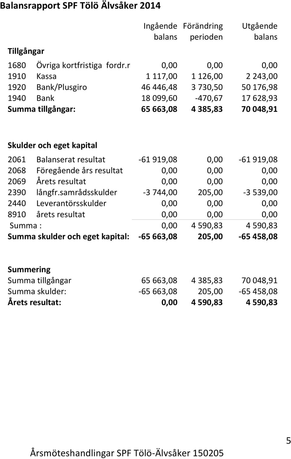 eget kapital 2061 Balanserat resultat -61 919,08 0,00-61 919,08 2068 Föregående års resultat 0,00 0,00 0,00 2069 Årets resultat 0,00 0,00 0,00 2390 långfr.