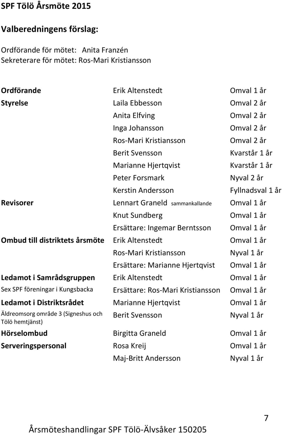 år Revisorer Lennart Graneld sammankallande Knut Sundberg Ersättare: Ingemar Berntsson Ombud till distriktets årsmöte Erik Altenstedt Ros-Mari Kristiansson Ersättare: Marianne Hjertqvist Nyval 1 år