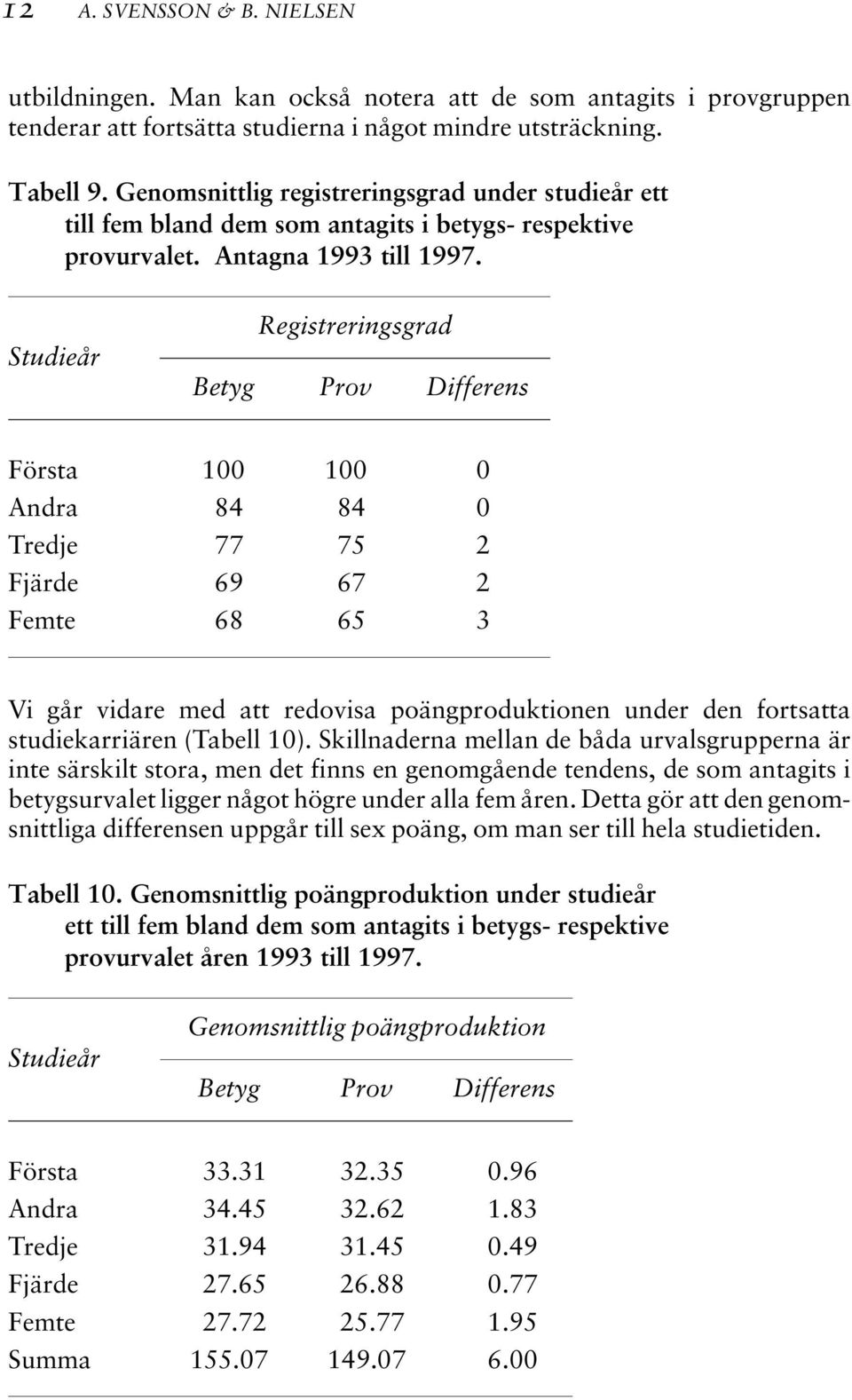 Studieår Registreringsgrad Betyg Prov Differens Första 100 100 0 Andra 84 84 0 Tredje 77 75 2 Fjärde 69 67 2 Femte 68 65 3 Vi går vidare med att redovisa poängproduktionen under den fortsatta