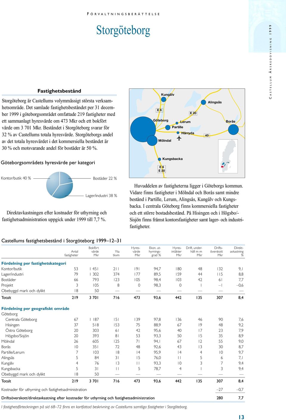 Beståndet i Storgöteborg svarar för 32 % av Castellums totala hyresvärde. Storgöteborgs andel av det totala hyresvärdet i det kommersiella beståndet är 30 % och motsvarande andel för bostäder är 50 %.