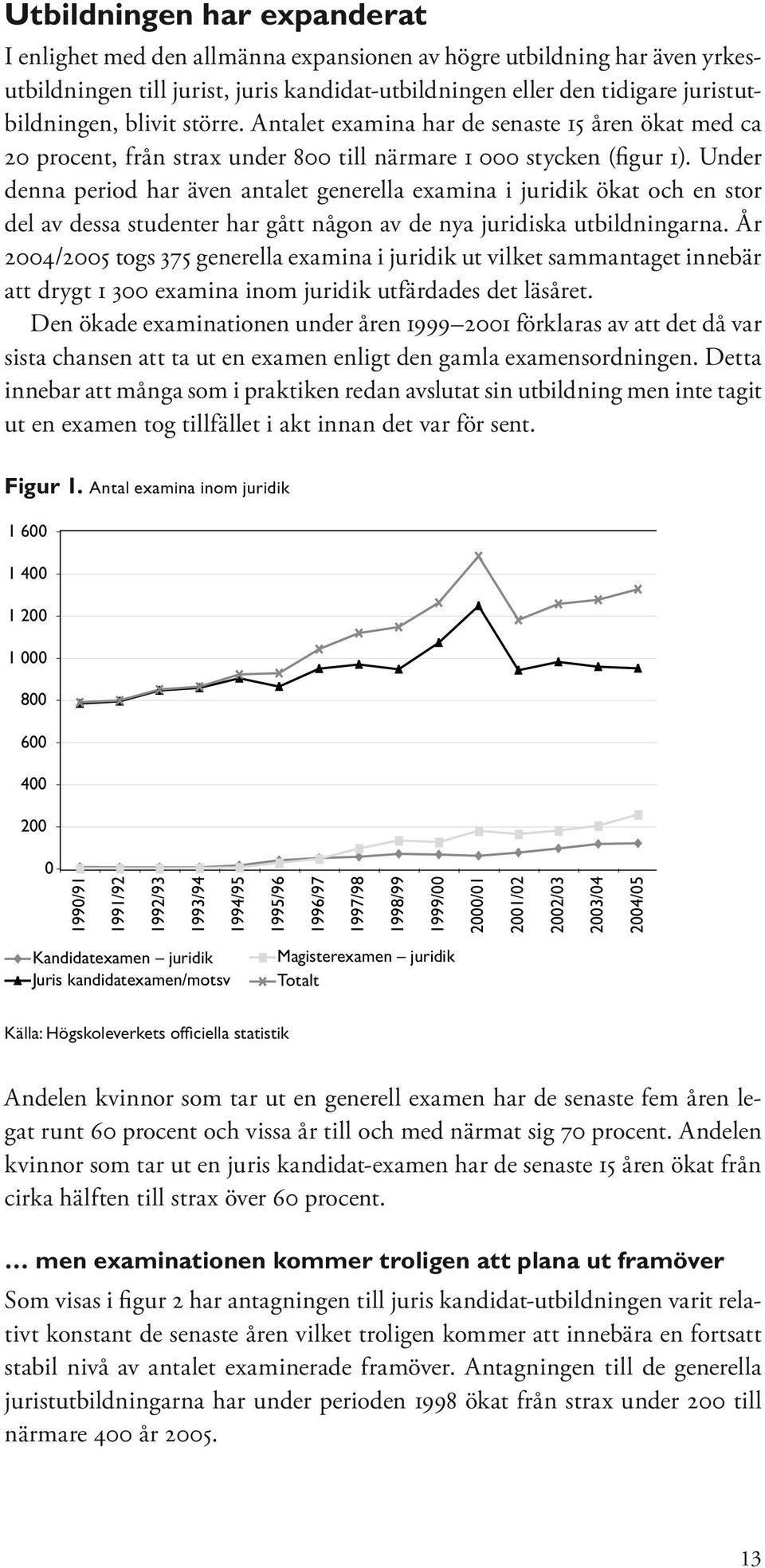 Under denna period har även antalet generella examina i juridik ökat och en stor del av dessa studenter har gått någon av de nya juridiska utbildningarna.