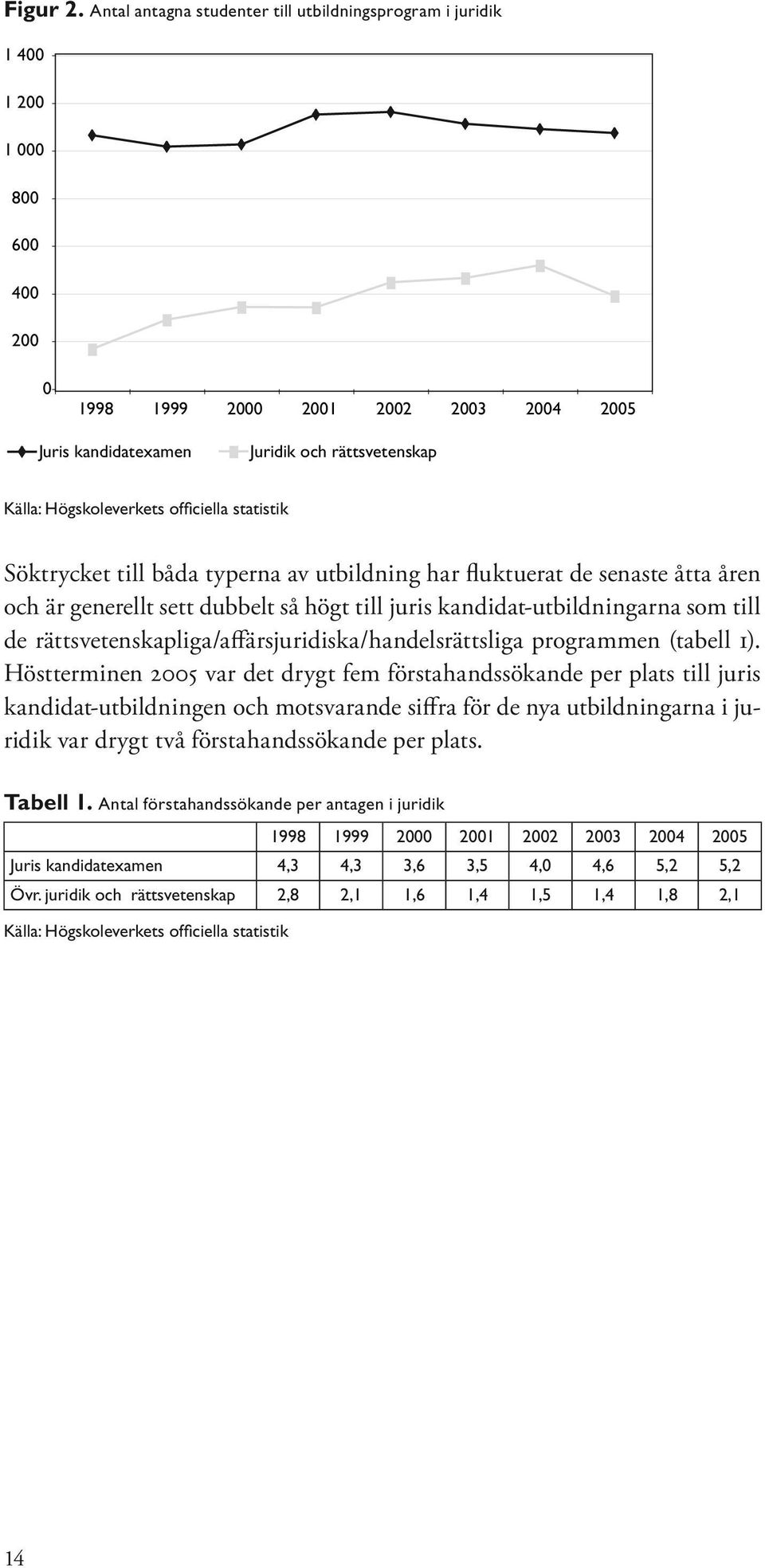 Högskoleverkets officiella statistik Söktrycket till båda typerna av utbildning har fluktuerat de senaste åtta åren och är generellt sett dubbelt så högt till juris kandidat-utbildningarna som till