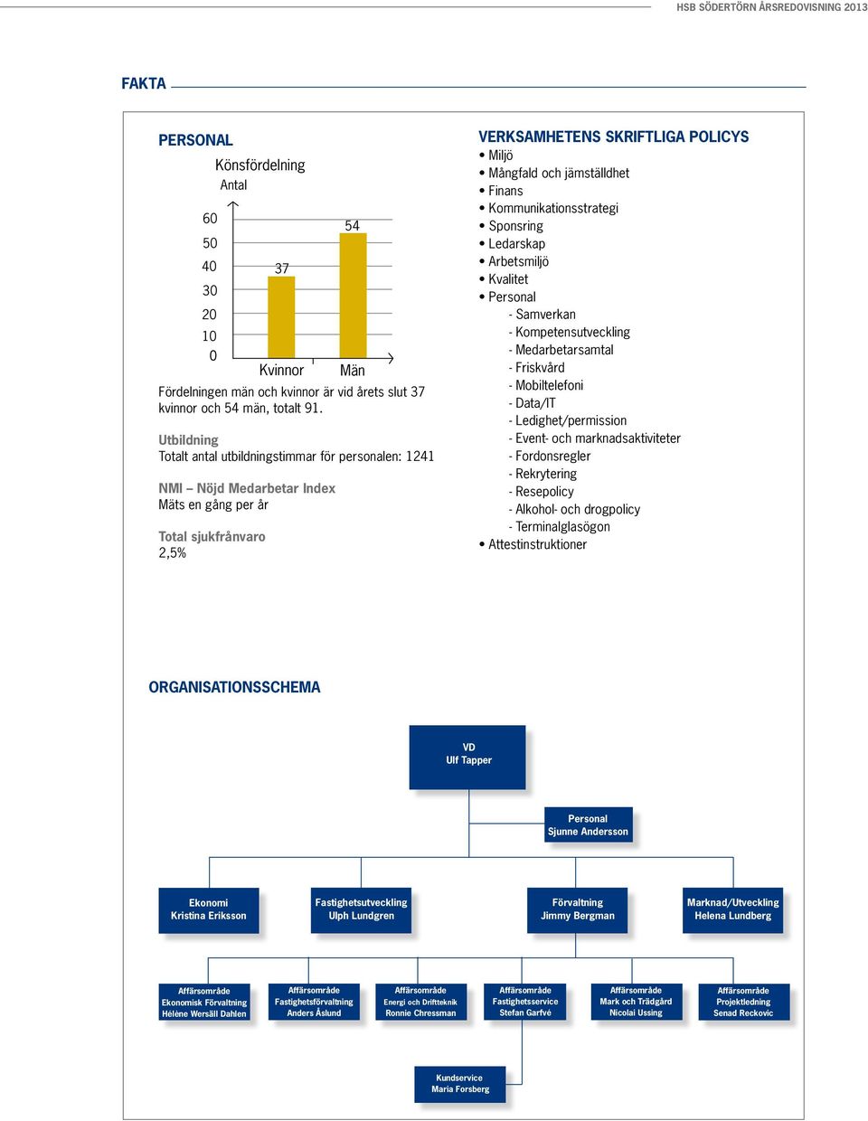 och jämställdhet Finans Kommunikationsstrategi Sponsring Ledarskap Arbetsmiljö Kvalitet Personal - Samverkan - Kompetensutveckling - Medarbetarsamtal - Friskvård - Mobiltelefoni - Data/IT -