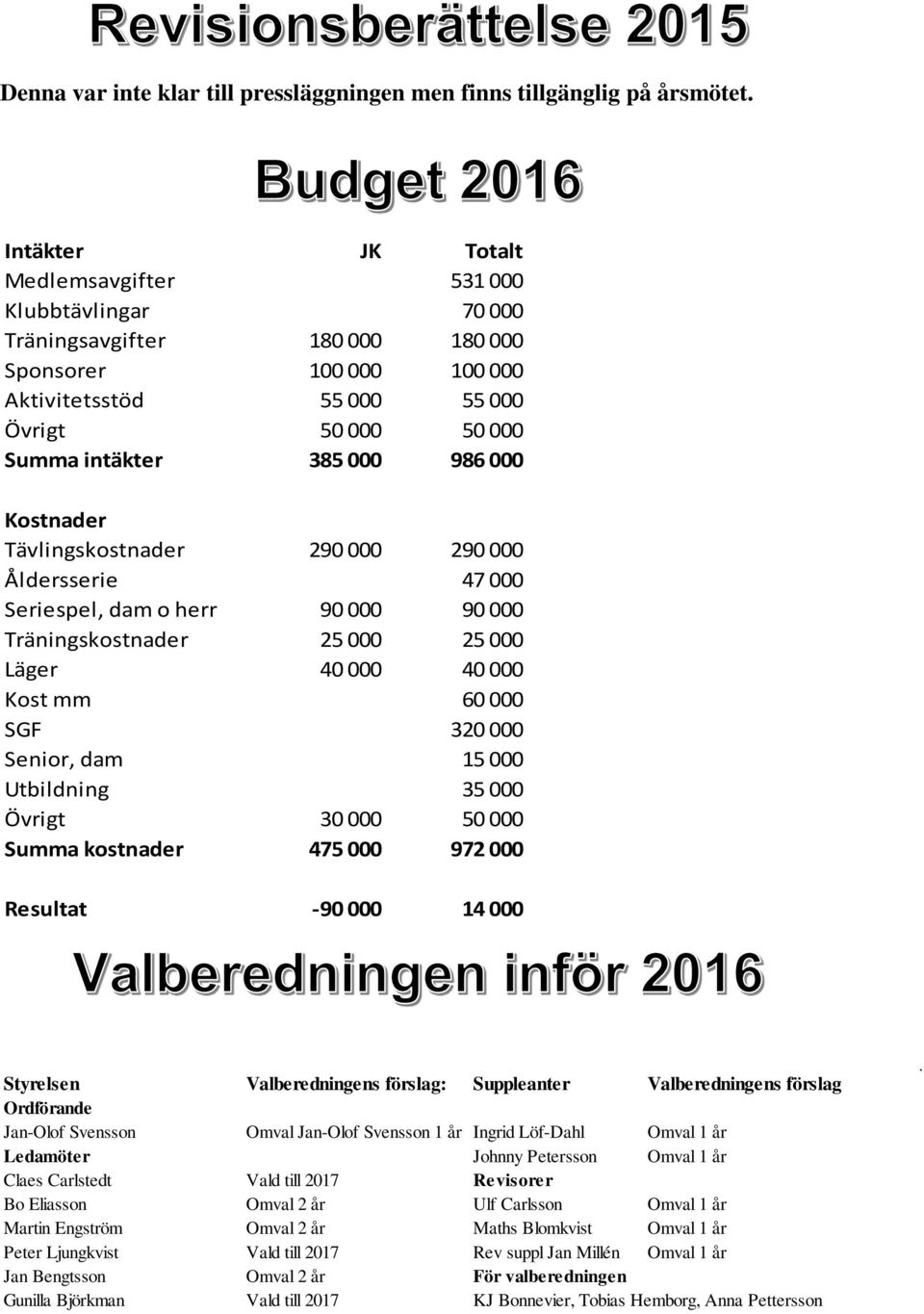 986 000 Kostnader Tävlingskostnader 290 000 290 000 Åldersserie 47 000 Seriespel, dam o herr 90 000 90 000 Träningskostnader 25 000 25 000 Läger 40 000 40 000 Kost mm 60 000 SGF 320 000 Senior, dam