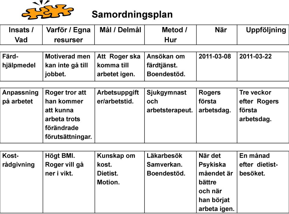 2011-03-08 2011-03-22 Anpassning på arbetet Roger tror att han kommer att kunna arbeta trots förändrade förutsättningar. Arbetsuppgift er/arbetstid.