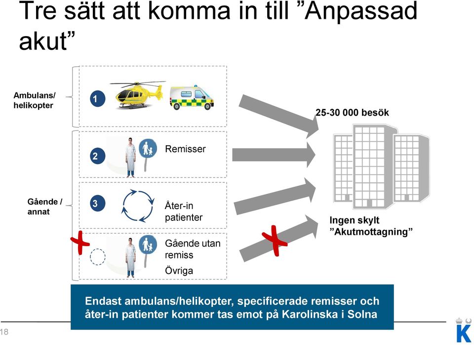 Övriga Ingen skylt Akutmottagning Endast ambulans/helikopter,