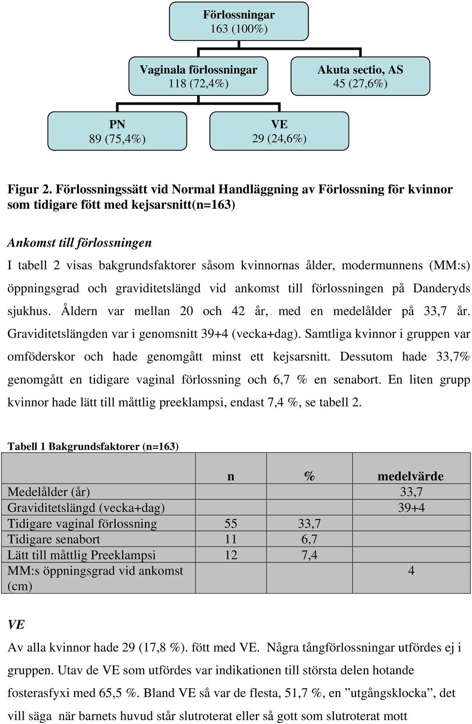 modermunnens (MM:s) öppningsgrad och graviditetslängd vid ankomst till förlossningen på Danderyds sjukhus. Åldern var mellan 20 och 42 år, med en medelålder på 33,7 år.