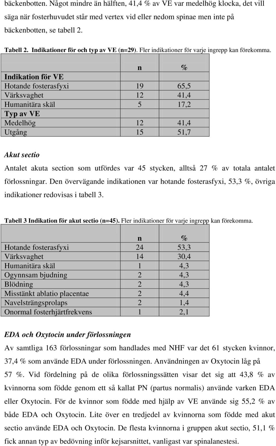 n % Indikation för VE Hotande fosterasfyxi 19 65,5 Värksvaghet 12 41,4 Humanitära skäl 5 17,2 Typ av VE Medelhög 12 41,4 Utgång 15 51,7 Akut sectio Antalet akuta section som utfördes var 45 stycken,