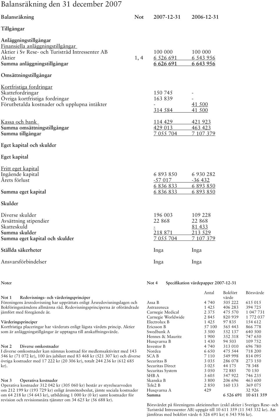 - Förutbetalda kostnader och upplupna intäkter - 41 500 314 584 41 500 Kassa och bank 114 429 421 923 Summa omsättningstillgångar 429 013 463 423 Summa tillgångar 7 055 704 7 107 379 Eget kapital och