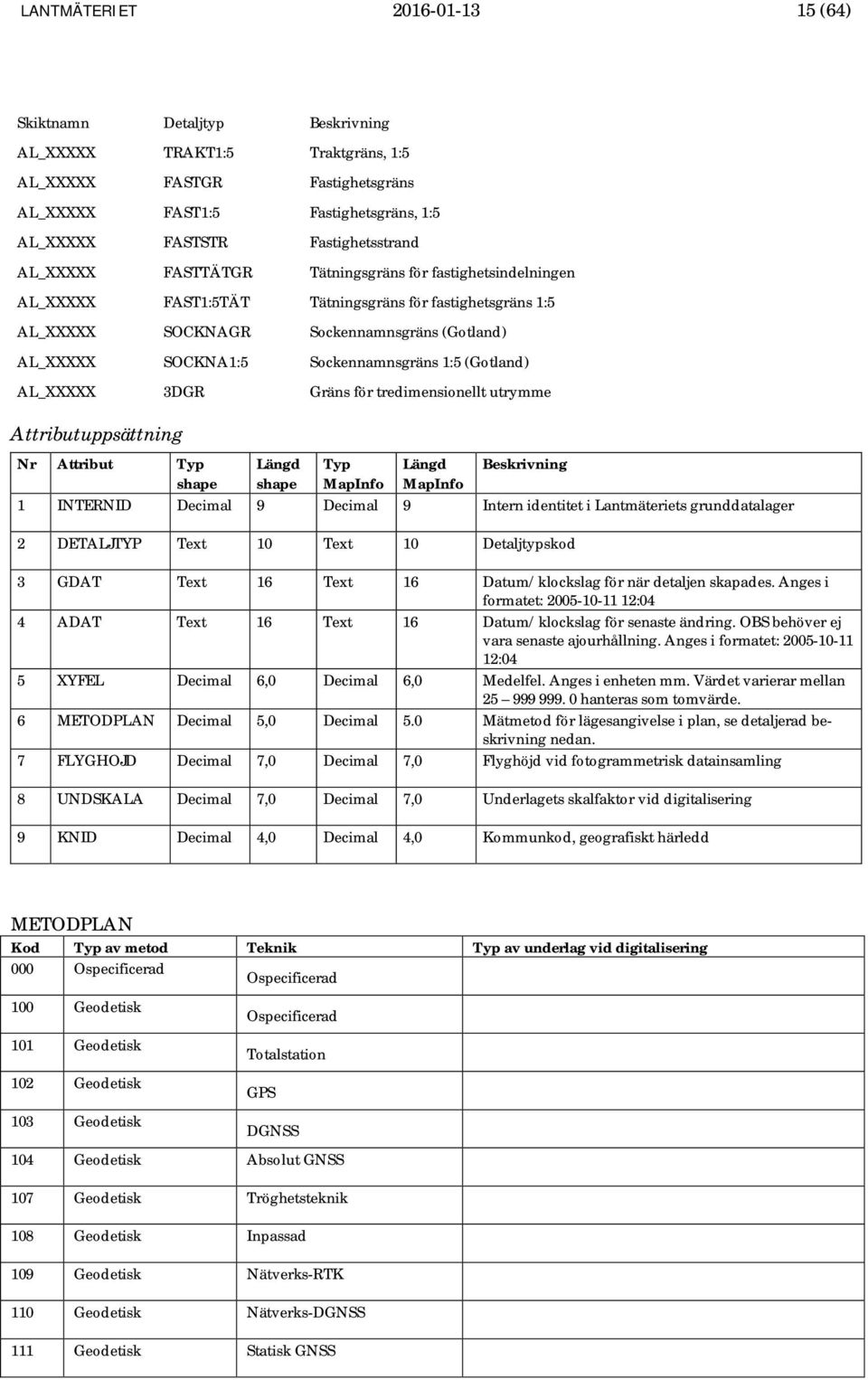 (Gotland) AL_XXXXX 3DGR Gräns för tredimensionellt utrymme Nr Attribut 1 INTERNID Decimal 9 Decimal 9 Intern identitet i Lantmäteriets grunddatalager 2 DETALJTYP Text 10 Text 10 Detaljtypskod 3 GDAT