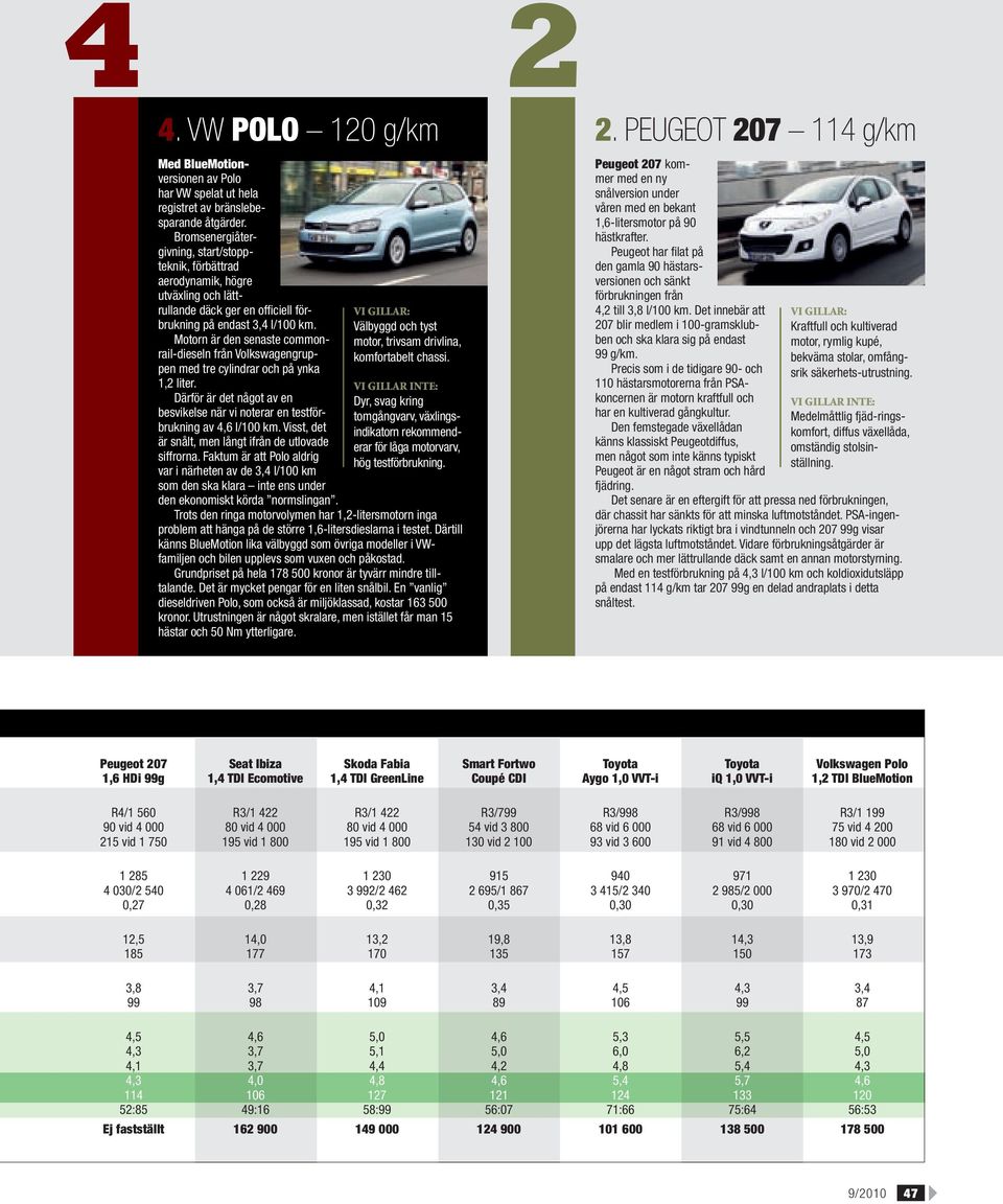 Motorn är den senaste commonrail-dieseln från Volkswagengruppen med tre cylindrar och på ynka 1,2 liter. Därför är det något av en besvikelse när vi noterar en testförbrukning av 4,6 l/100 km.