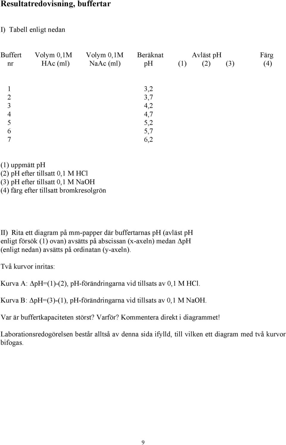 ovan) avsätts på abscissan (x-axeln) medan ΔpH (enligt nedan) avsätts på ordinatan (y-axeln). Två kurvor inritas: Kurva A: ΔpH=(1)-(2), ph-förändringarna vid tillsats av 0,1 M HCl.