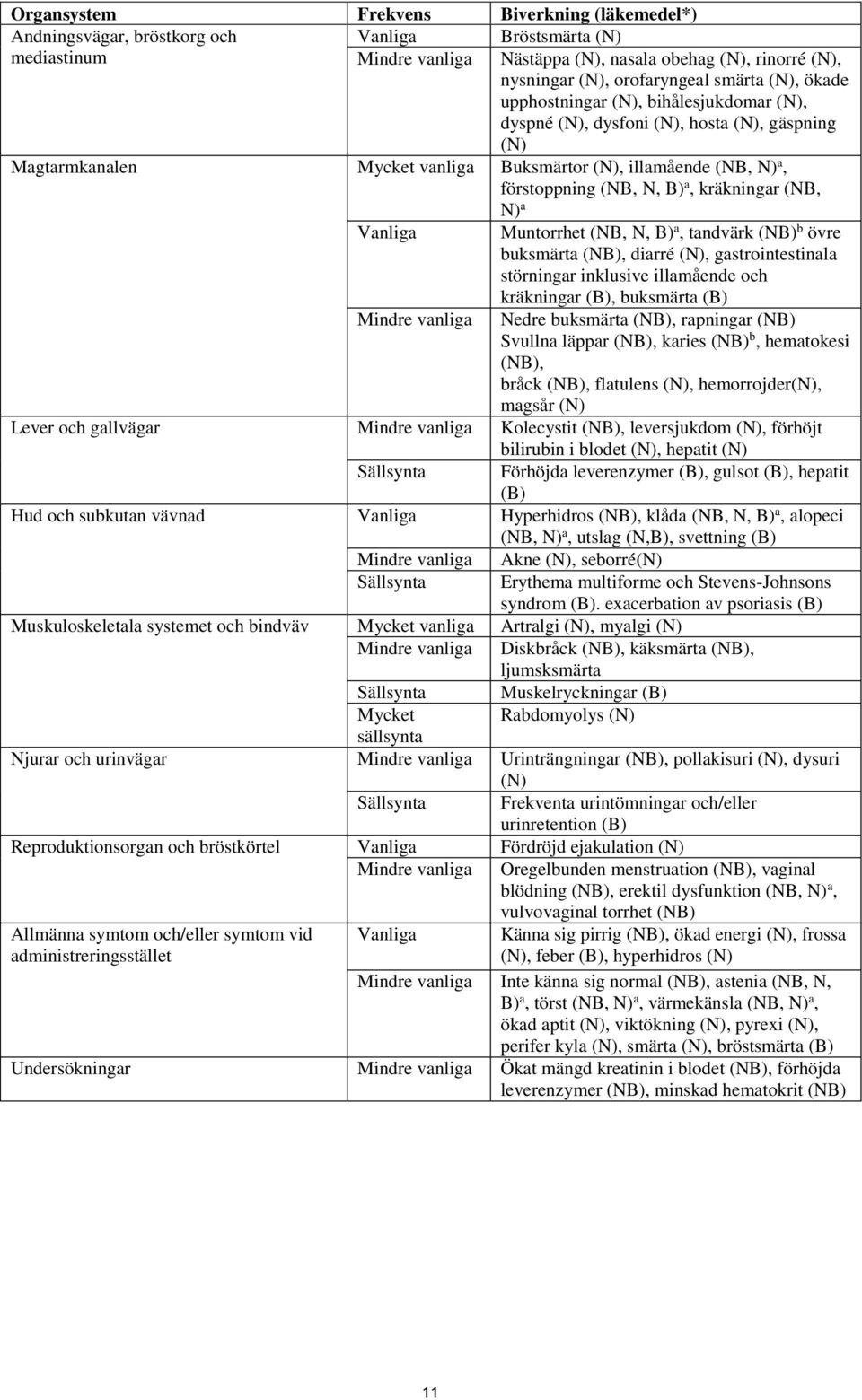 a, kräkningar (NB, N) a Vanliga Muntorrhet (NB, N, B) a, tandvärk (NB) b övre buksmärta (NB), diarré (N), gastrointestinala störningar inklusive illamående och kräkningar (B), buksmärta (B) Mindre