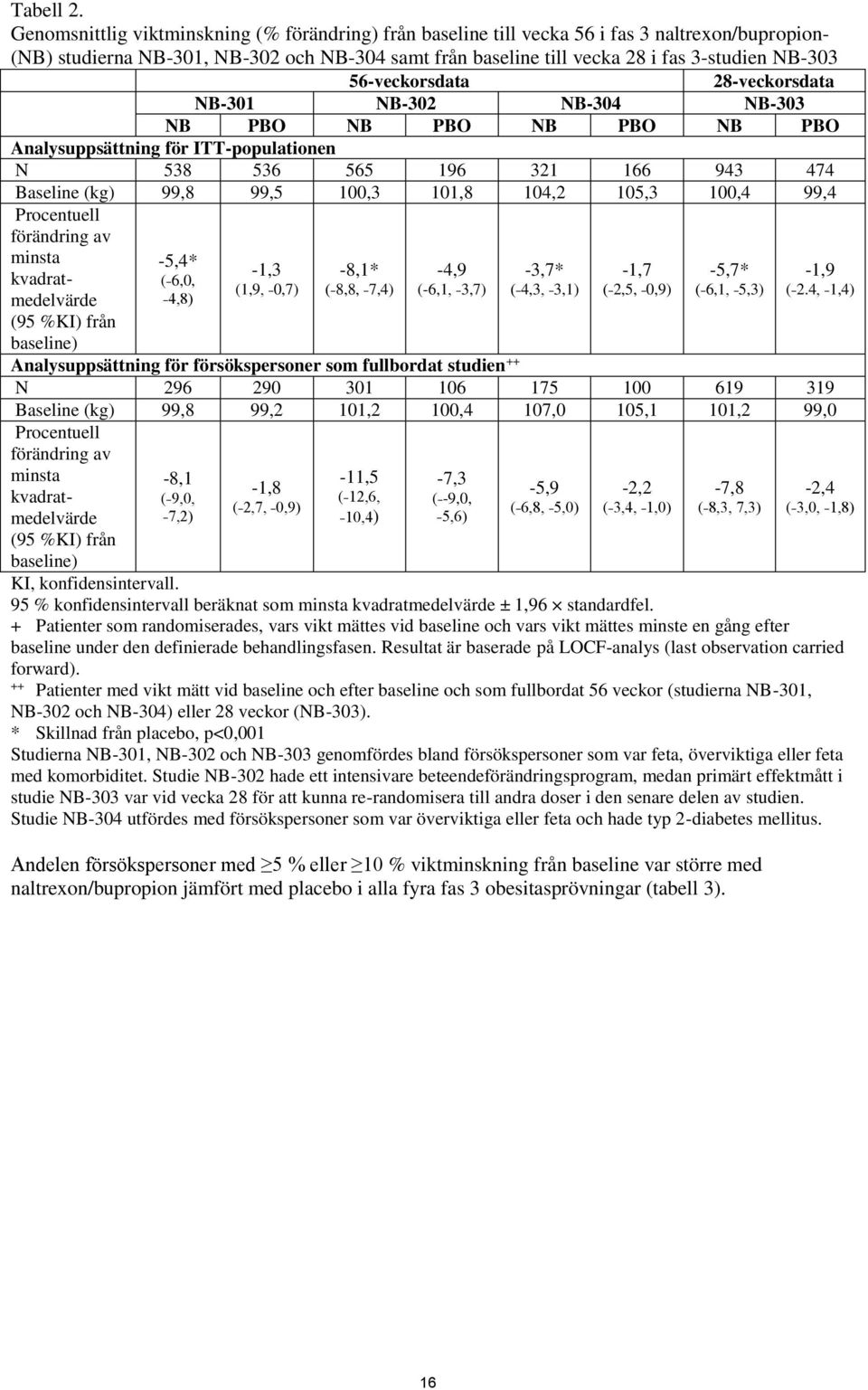 56-veckorsdata 28-veckorsdata NB-301 NB-302 NB-304 NB-303 NB PBO NB PBO NB PBO NB PBO Analysuppsättning för ITT-populationen N 538 536 565 196 321 166 943 474 Baseline (kg) 99,8 99,5 100,3 101,8