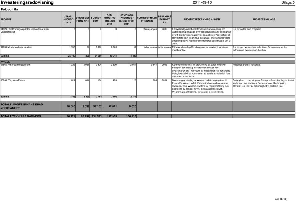 ytterligare medel föreslogs i budget 2010-. 94850 Mindre va-ledn. serviser 1 757 84 3 000 3 000 84 Årligt anslag Årligt anslag Förfogandeanslag för utbyggnad av serviser i samband med bygglov.