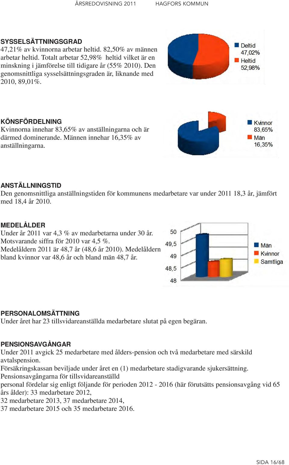 ANSTÄLLNINGSTID Den genomsnittliga anställningstiden för kommunens medarbetare var under 2011 18,3 år, jämfört med 18,4 år 2010. MEDELÅLDER Under år 2011 var 4,3 % av medarbetarna under 30 år.