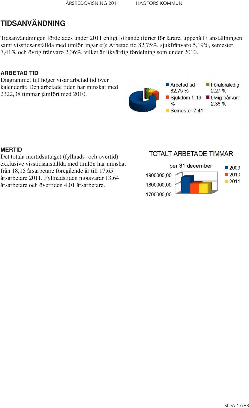 ARBETAD TID Diagrammet till höger visar arbetad tid över kalenderår. Den arbetade tiden har minskat med 2322,38 timmar jämfört med 2010.