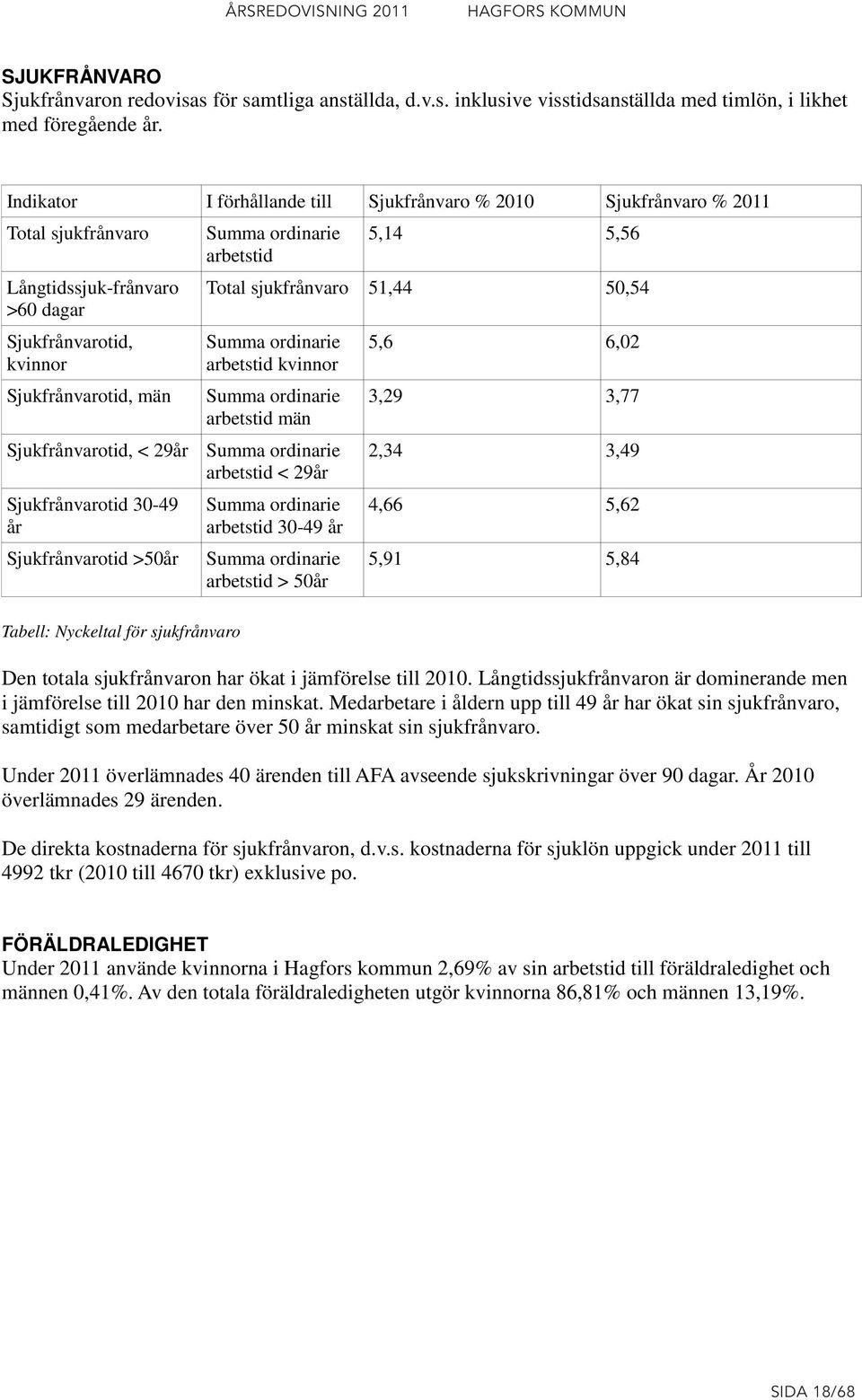 Sjukfrånvarotid, Summa ordinarie 5,6 6,02 kvinnor arbetstid kvinnor Sjukfrånvarotid, män Summa ordinarie 3,29 3,77 arbetstid män Sjukfrånvarotid, < 29år Summa ordinarie arbetstid < 29år 2,34 3,49