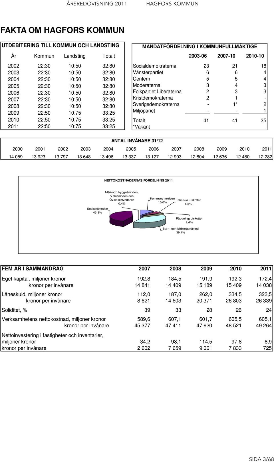 Vänsterpartiet 6 6 4 Centern 5 5 4 Moderaterna 3 4 3 Folkpartiet Liberaterna 2 3 3 Kristdemokraterna 2 1 - Sverigedemokraterna - 1* 2 Miljöpariet - - 1 Totalt 41 41 35 *Vakant ANTAL INVÅNARE 31/12