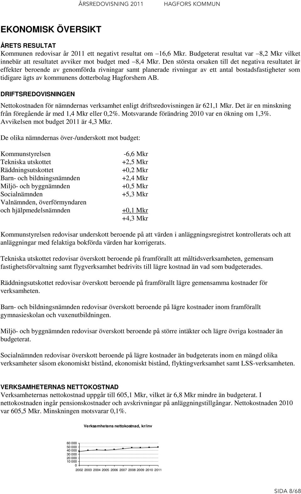 Hagforshem AB. DRIFTSREDOVISNINGEN Nettokostnaden för nämndernas verksamhet enligt driftsredovisningen är 621,1 Mkr. Det är en minskning från föregående år med 1,4 Mkr eller 0,2%.