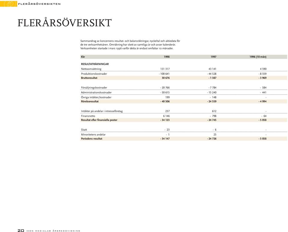 Kkr 1998 1997 1996 (10 mån) RESULTATRÄKNINGAR Nettoomsättning 131 317 43 141 4 590 Produktionskostnader - 100 641-44 528-8 559 Bruttoresultat 30 676-1 387-3 969 Försäljningskostnader - 20 766-7