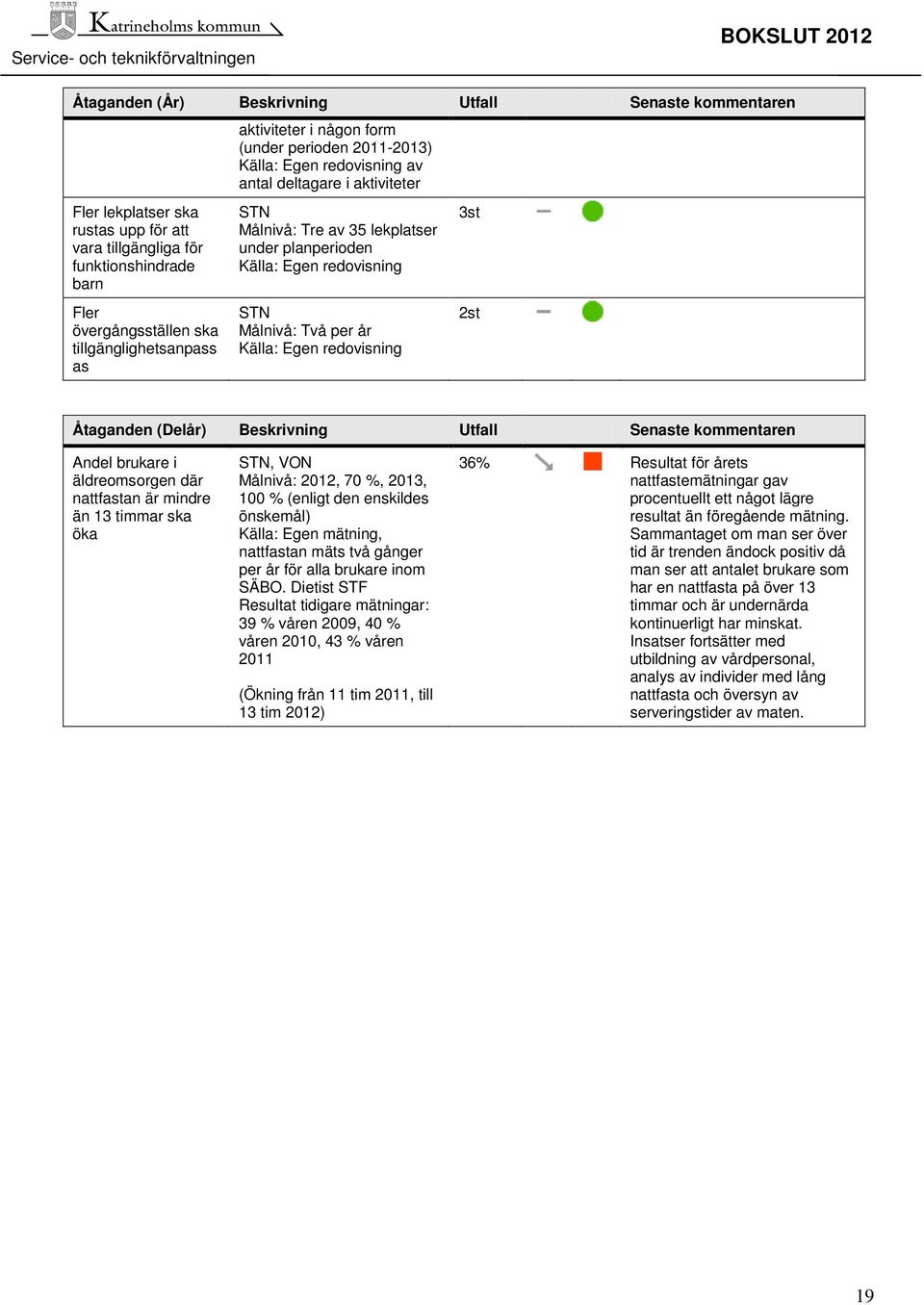Två per år Källa: Egen redovisning 3st 2st Åtaganden (Delår) Beskrivning Utfall Senaste kommentaren Andel brukare i äldreomsorgen där nattfastan är mindre än 13 timmar ska öka STN, VON Målnivå: 2012,