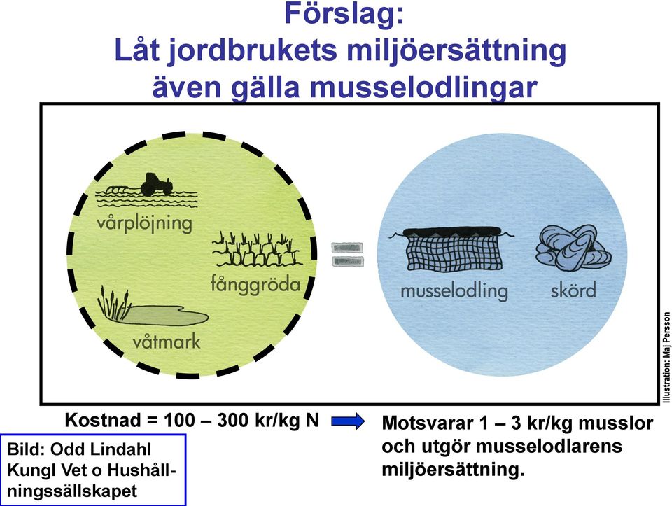 kr/kg N Bild: Odd Lindahl Kungl Vet o Hushållningssällskapet