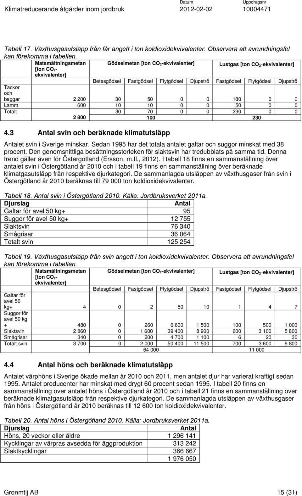 baggar 2 200 30 50 0 0 180 0 0 Lamm 600 10 10 0 0 50 0 0 Totalt 30 70 0 0 230 0 0 2 800 100 230 4.3 16B16BAntal svin och beräknade klimatutsläpp Antalet svin i Sverige minskar.