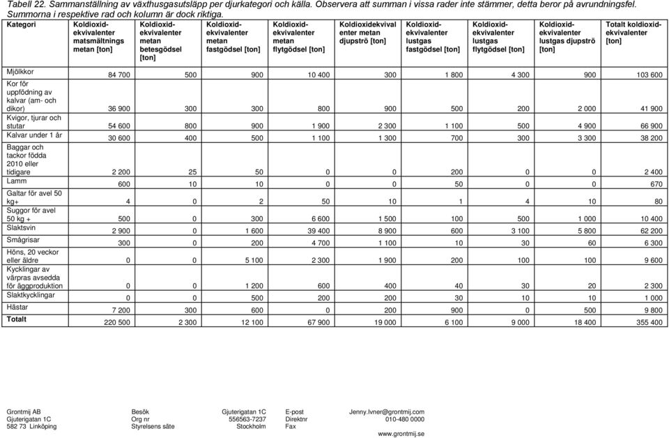 Kategori Koldioxidekvivalenter matsmältnings metan [ton] Koldioxidekvivalenter metan betesgödsel [ton] Koldioxidekvivalenter metan fastgödsel [ton] Koldioxidekvivalenter metan flytgödsel [ton]