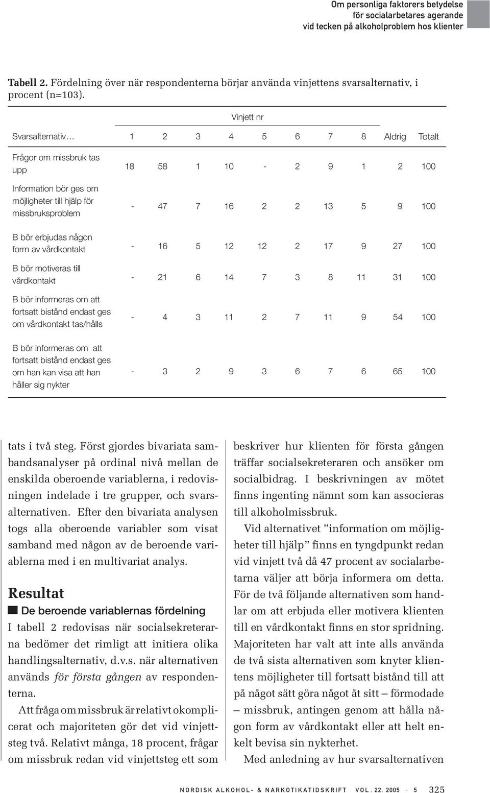 bör erbjudas någon form av vårdkontakt B bör motiveras till vårdkontakt B bör informeras om att fortsatt bistånd endast ges om vårdkontakt tas/hålls - 16 5 12 12 2 17 9 27 100-21 6 14 7 3 8 11 31