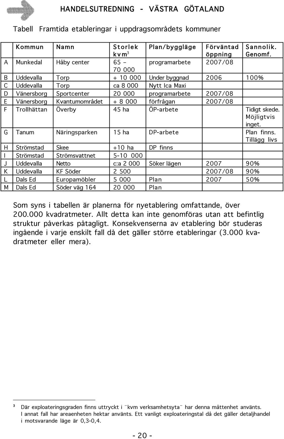 B Uddevalla Torp + 10 000 Under byggnad 2006 100% C Uddevalla Torp ca 8 000 Nytt Ica Maxi D Vänersborg Sportcenter 20 000 programarbete 2007/08 E Vänersborg Kvantumområdet + 8 000 förfrågan 2007/08 F