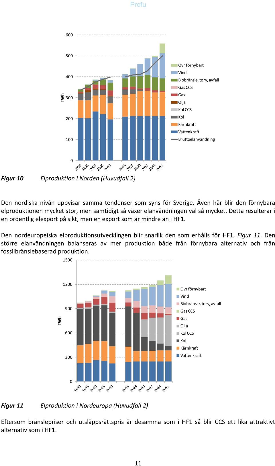 Detta resulterar i en ordentlig elexport på sikt, men en export som är mindre än i HF1. Den nordeuropeiska elproduktionsutvecklingen blir snarlik den som erhålls för HF1, Figur 11.