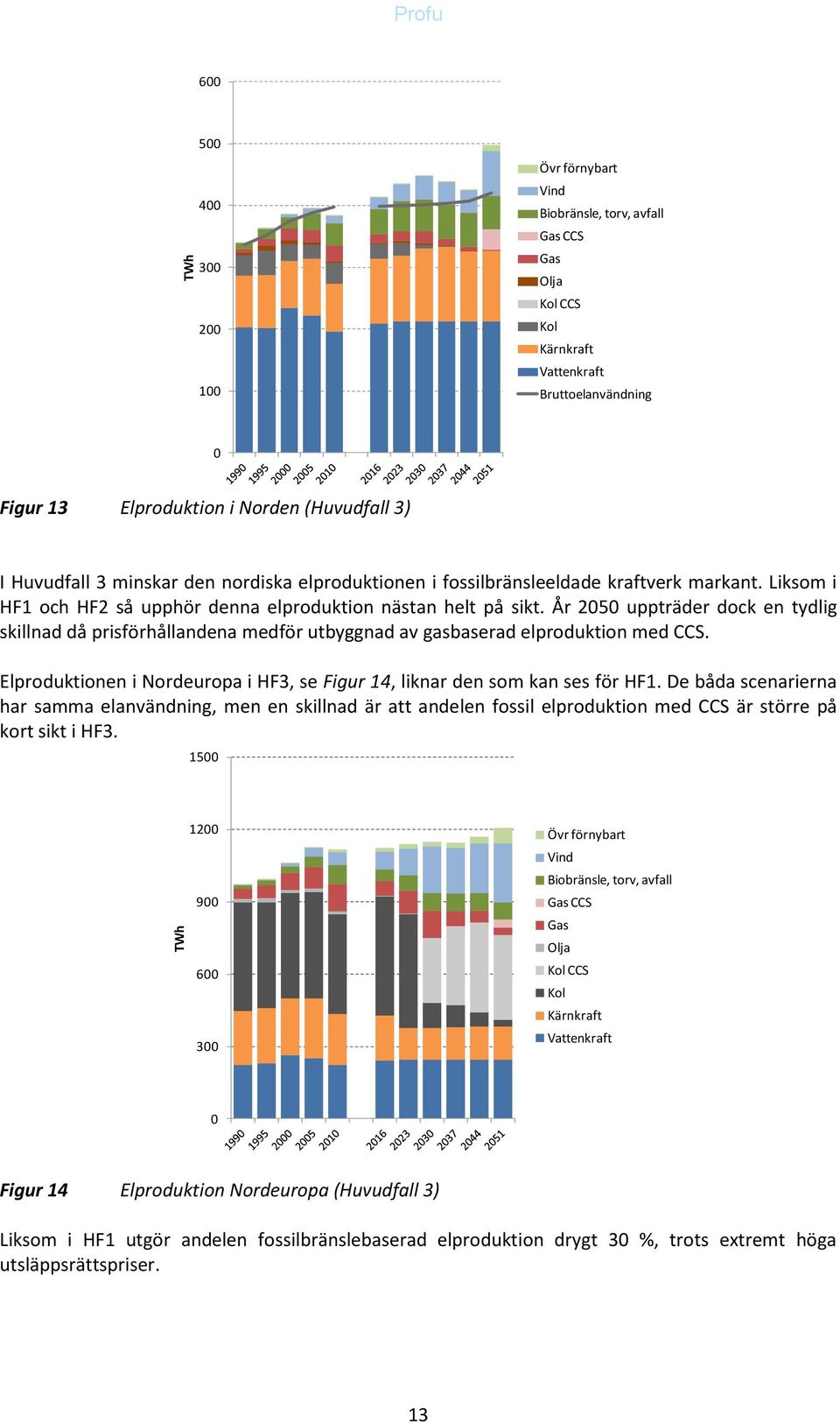 Elproduktionen i Nordeuropa i HF3, se Figur 14, liknar den som kan ses för HF1.