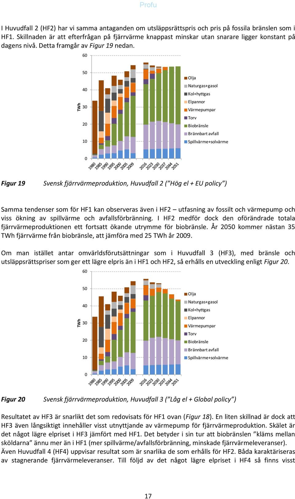 6 5 4 3 2 1 Naturgas+gasol +hyttgas Elpannor Värmepumpar Torv Biobränsle Brännbart avfall Spillvärme+solvärme Figur 19 Svensk fjärrvärmeproduktion, Huvudfall 2 ( Hög el + EU policy ) Samma tendenser