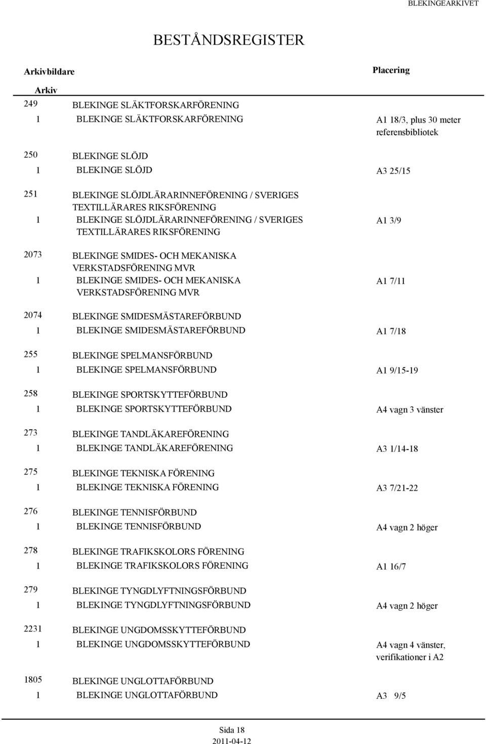 SMIDESMÄSTAREFÖRBUND BLEKINGE SMIDESMÄSTAREFÖRBUND 255 BLEKINGE SPELMANSFÖRBUND BLEKINGE SPELMANSFÖRBUND 258 BLEKINGE SPORTSKYTTEFÖRBUND BLEKINGE SPORTSKYTTEFÖRBUND 273 BLEKINGE TANDLÄKAREFÖRENING