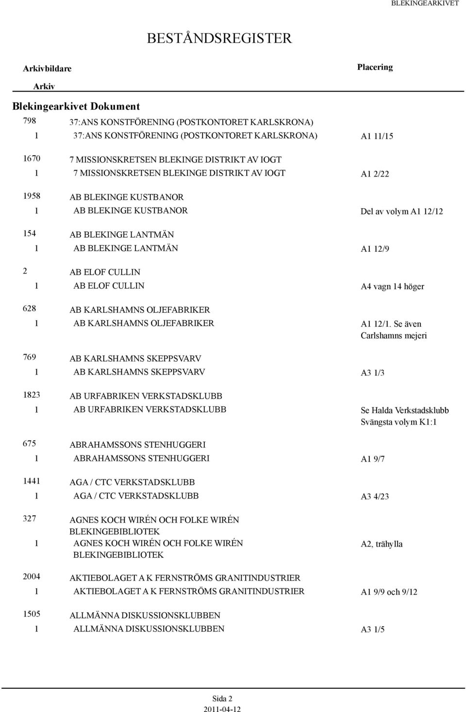 OLJEFABRIKER 769 AB KARLSHAMNS SKEPPSVARV AB KARLSHAMNS SKEPPSVARV 823 AB URFABRIKEN VERKSTADSKLUBB AB URFABRIKEN VERKSTADSKLUBB 675 ABRAHAMSSONS STENHUGGERI ABRAHAMSSONS STENHUGGERI 44 AGA / CTC