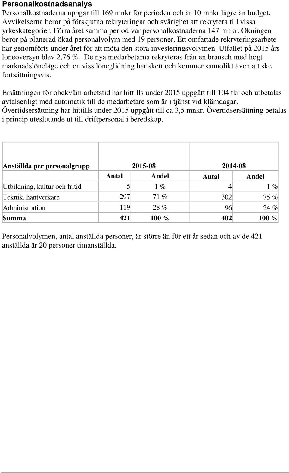 Ökningen beror på planerad ökad personalvolym med 19 personer. Ett omfattade rekryteringsarbete har genomförts under året för att möta den stora investeringsvolymen.