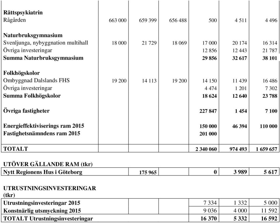 640 23 788 Övriga fastigheter 227 847 1 454 7 100 Energieffektiviserings ram 2015 150 000 46 394 110 000 Fastighetsnämndens ram 2015 201 000 TOTALT 2 340 060 974 493 1 659 657 UTÖVER GÄLLANDE RAM