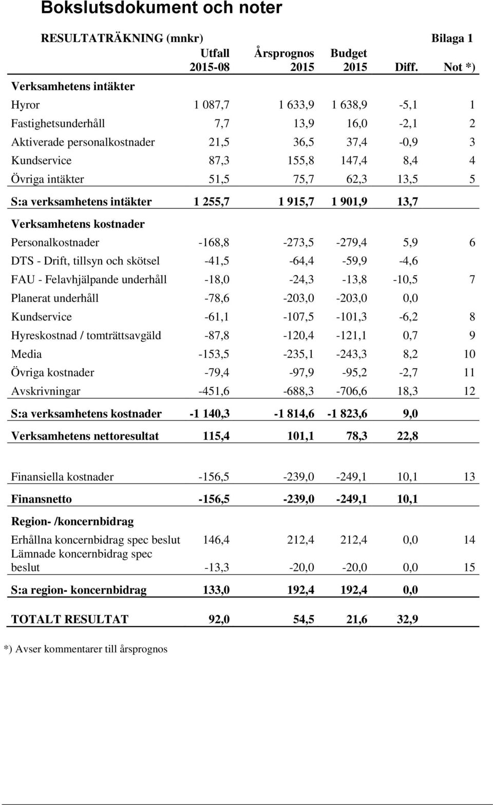 intäkter 51,5 75,7 62,3 13,5 5 S:a verksamhetens intäkter 1 255,7 1 915,7 1 901,9 13,7 Verksamhetens kostnader Personalkostnader -168,8-273,5-279,4 5,9 6 DTS - Drift, tillsyn och skötsel