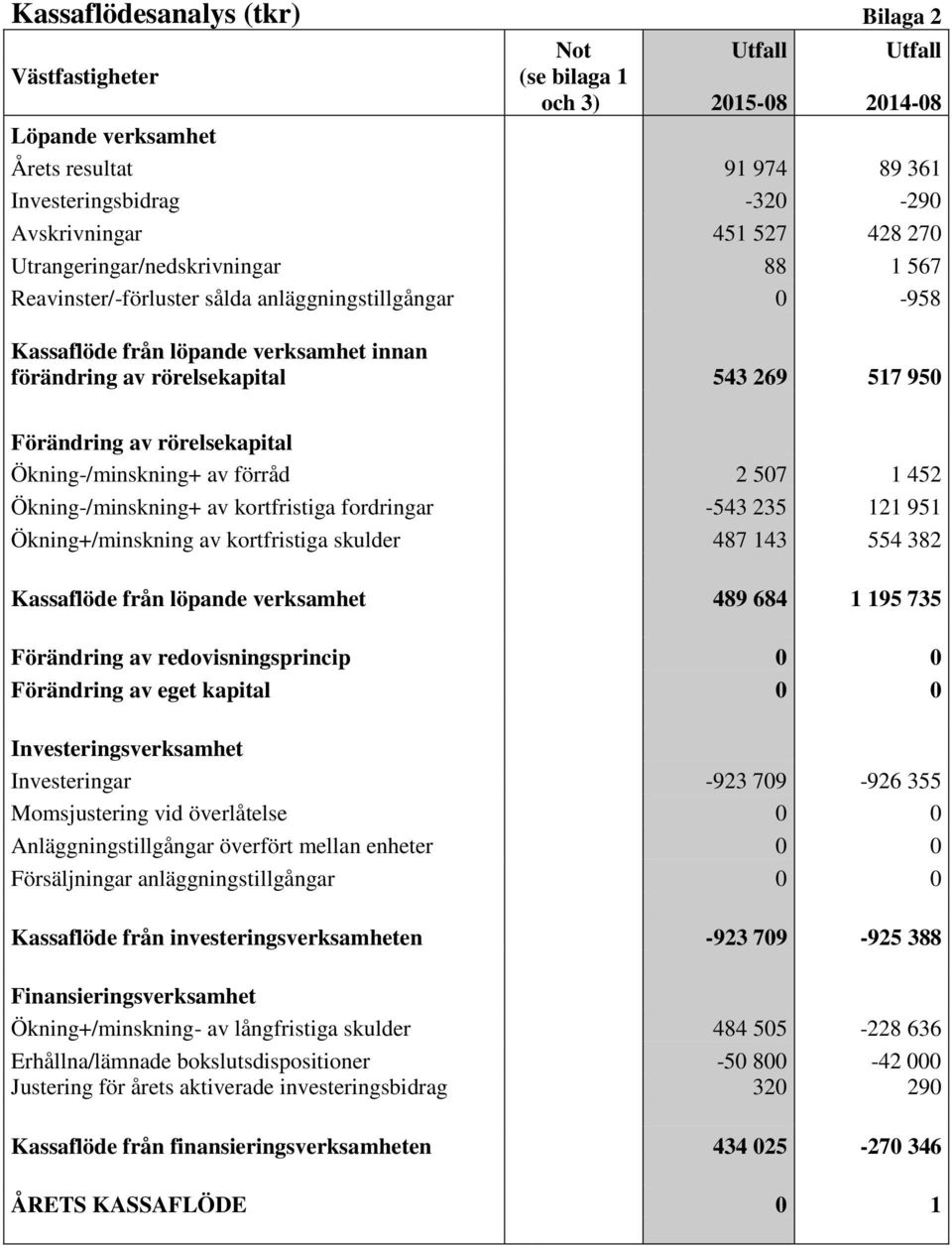 Förändring av rörelsekapital Ökning-/minskning+ av förråd 2 507 1 452 Ökning-/minskning+ av kortfristiga fordringar -543 235 121 951 Ökning+/minskning av kortfristiga skulder 487 143 554 382