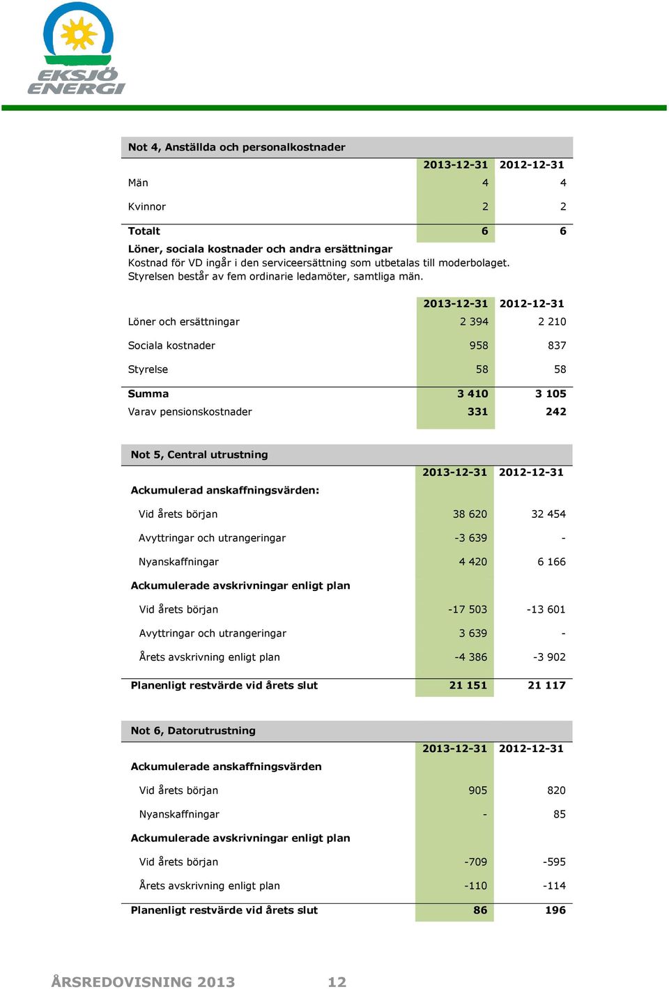 Löner och ersättningar 2 394 2 210 Sociala kostnader 958 837 Styrelse 58 58 Summa 3 410 3 105 Varav pensionskostnader 331 242 Not 5, Central utrustning Ackumulerad anskaffningsvärden: Vid årets