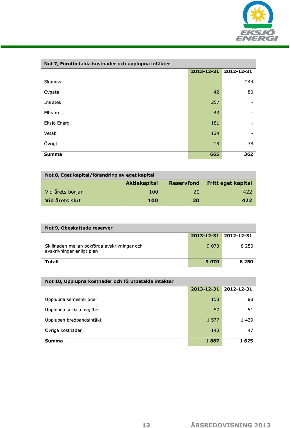 reserver Skillnaden mellan bokförda avskrivningar och avskrivningar enligt plan 9 070 8 250 Totalt 9 070 8 250 Not 10, Upplupna kostnader och förutbetalda intäkter