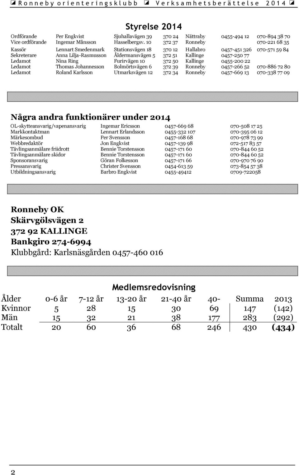 Ledamot Nina Ring Furirvägen 10 372 50 Kallinge 0455-200 22 Ledamot Thomas Johannesson Bolmörtsvägen 6 372 39 Ronneby 0457-266 52 070-886 72 80 Ledamot Roland Karlsson Utmarksvägen 12 372 34 Ronneby