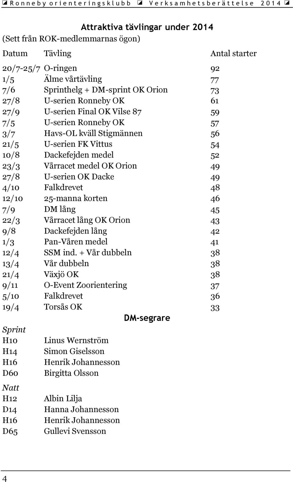 OK Dacke 49 4/10 Falkdrevet 48 12/10 25-manna korten 46 7/9 DM lång 45 22/3 Vårracet lång OK Orion 43 9/8 Dackefejden lång 42 1/3 Pan-Våren medel 41 12/4 SSM ind.