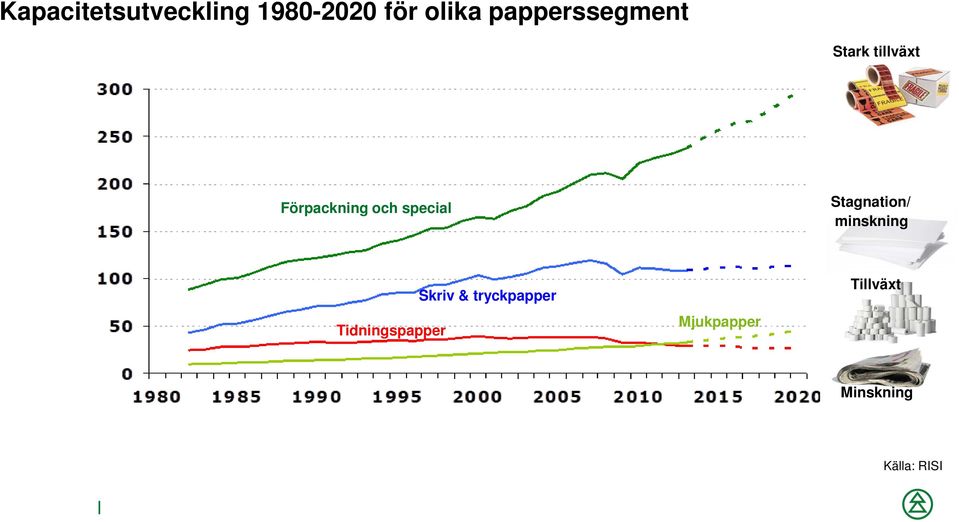 special Stagnation/ minskning Tidningspapper