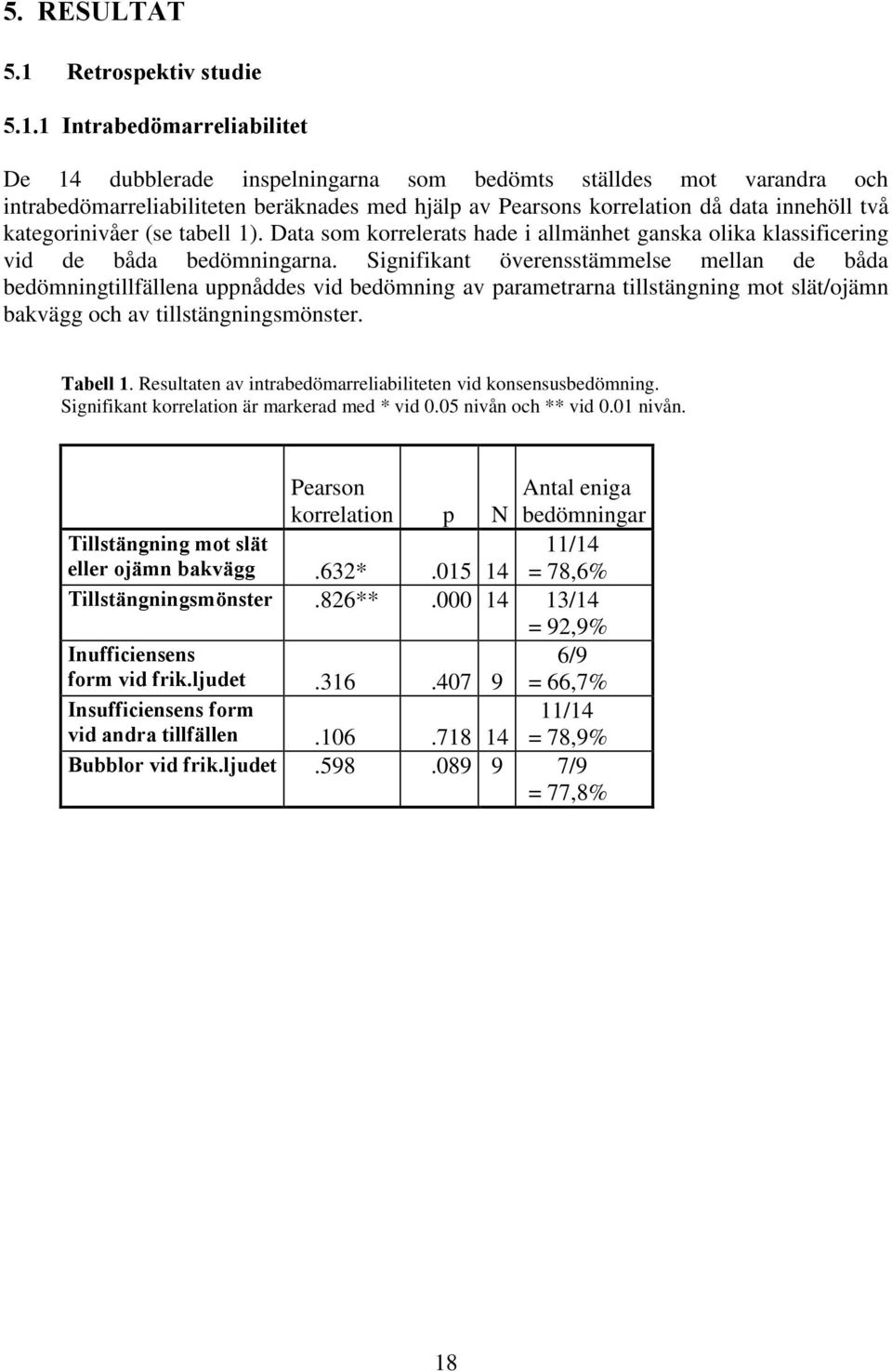 1 Intrabedömarreliabilitet De 14 dubblerade inspelningarna som bedömts ställdes mot varandra och intrabedömarreliabiliteten beräknades med hjälp av Pearsons korrelation då data innehöll två