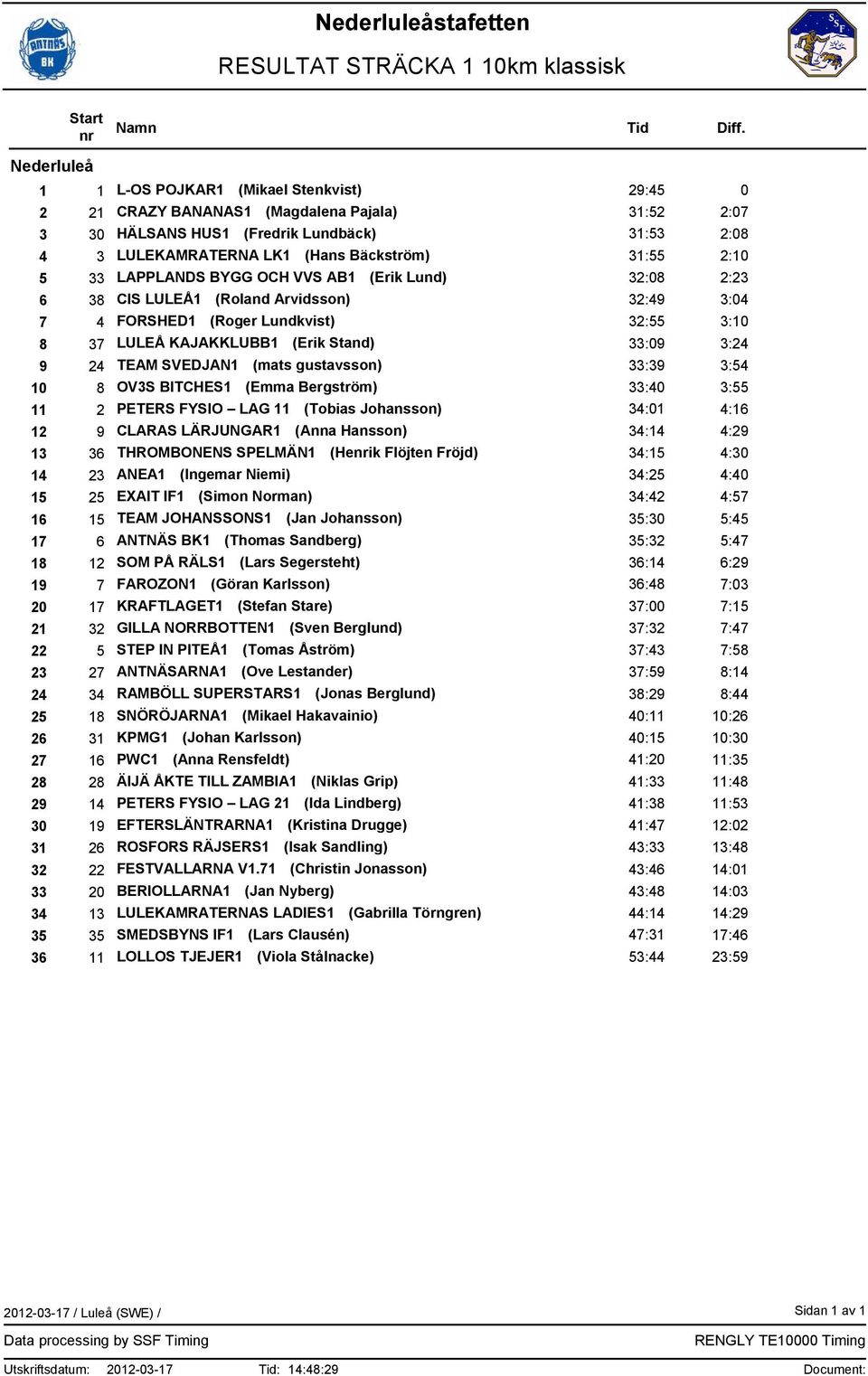 LAPPLANDS BYGG OCH VVS AB1 (Erik Lund) 32:8 2:23 CIS LULEÅ1 (Roland Arvidsson) 32:49 3:4 FORSHED1 (Roger Lundkvist) 32:55 3:1 LULEÅ KAJAKKLUBB1 (Erik Stand) 33:9 3:24 TEAM SVEDJAN1 (mats gustavsson)